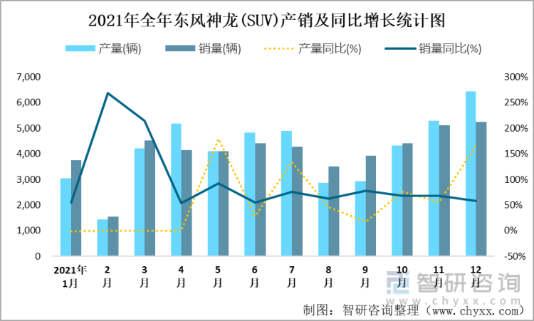 2021年全年东风神龙(SUV)产销及同比增长统计图