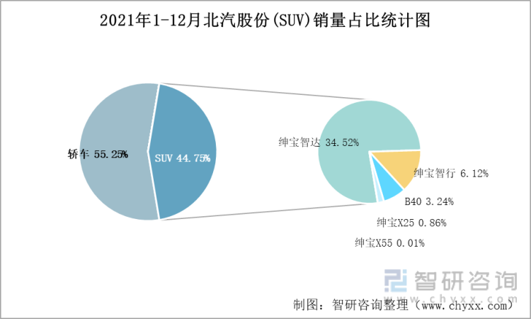 2021年1-12月北汽股份(SUV)销量占比统计图