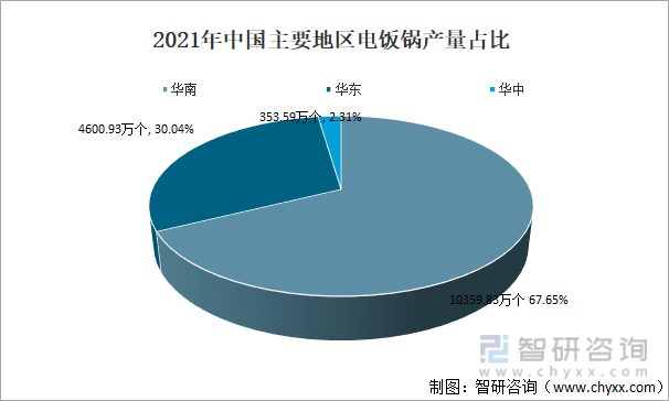 2021年中国主要地区电饭锅产量占比