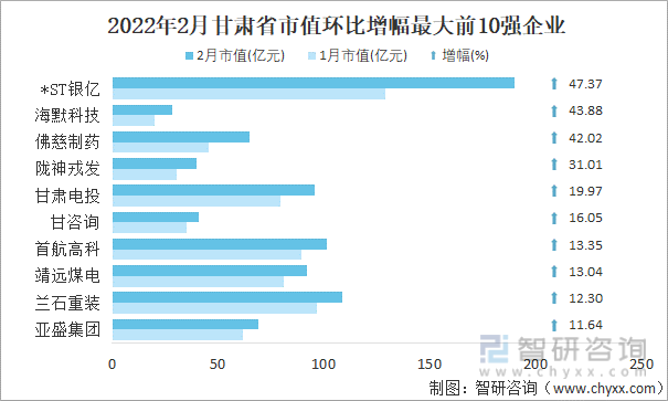 2022年2月甘肃省A股上市企业市值环比增幅最大前10强企业