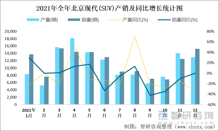 2021年全年北京现代(SUV)产销及同比增长统计图