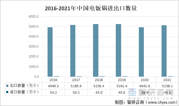 2016-2021年中国电饭锅进出口数量
