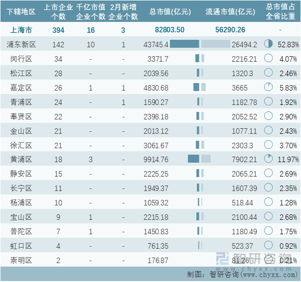2022年2月上海市各地级行政区A股上市企业情况统计表
