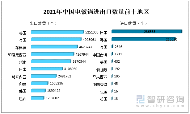 2021年中国电饭锅进出口数量前十地区