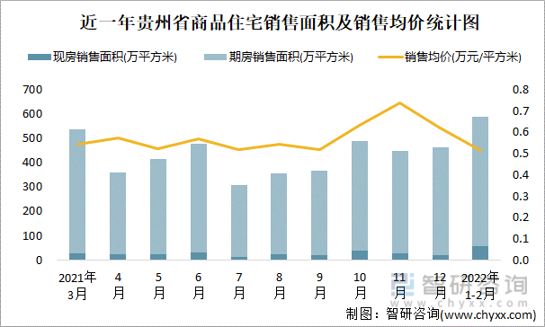 近一年贵州省商品住宅销售面积及销售均价统计图