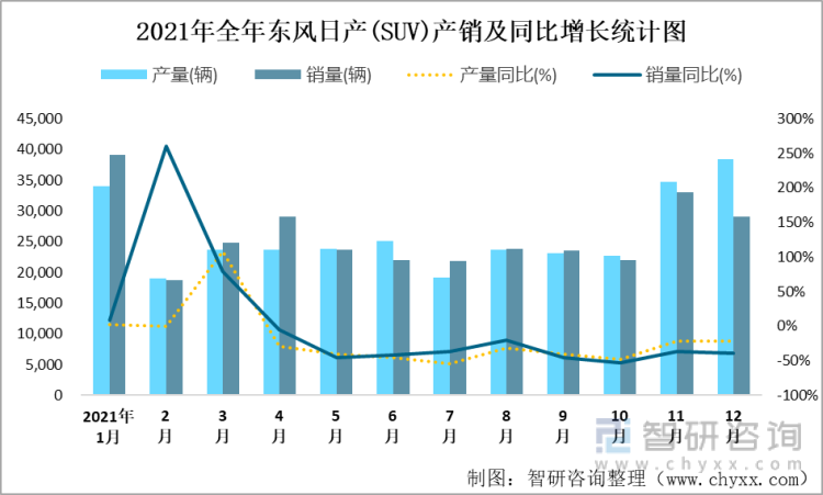2021年全年东风日产(SUV)产销及同比增长统计图