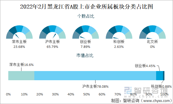 2022年2月黑龙江省A股上市企业所属板块分类占比图