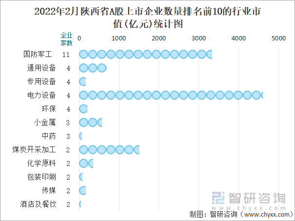 2022年2月陕西省A股上市企业数量排名前10的行业市值(亿元)统计图
