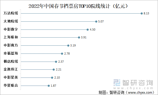 2022年中国春节档票房TOP10院线统计（亿元）