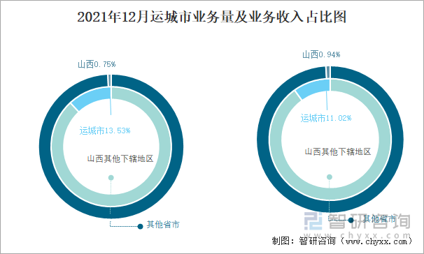 2021年12月运城市业务量及业务收入占比图