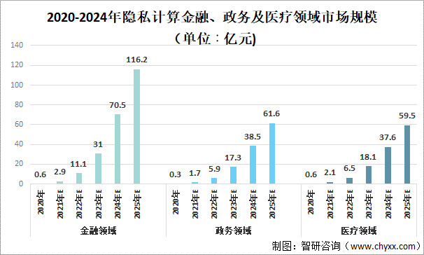 2020-2024年隐私计算金融、政务及医疗领域市场规模（单位∶亿元)