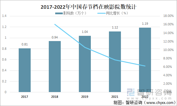 2017-2022年中国春节档在映影院数统计