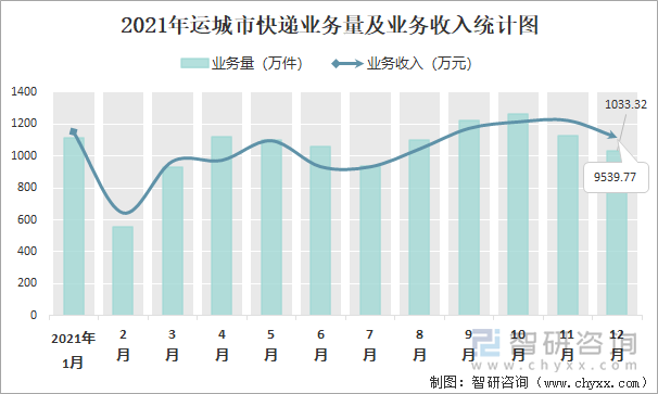 2021年运城市快递业务量及业务收入统计图