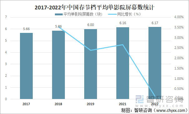2017-2022年中国春节档平均单影院屏幕数统计