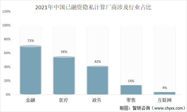 2021年中国已融资隐私计算厂商涉及行业占比