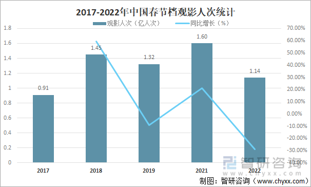2017-2022年中国春节档观影人次统计