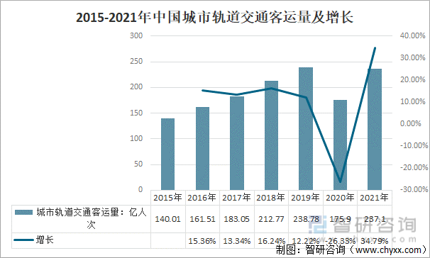 2015-2021年中国城市轨道交通客运量及增长