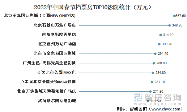 2022年中国春节档票房TOP10影院统计（万元）