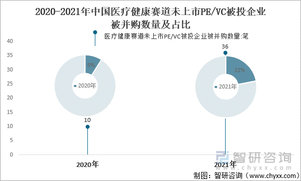 2020-2021年中国医疗健康赛道未上市PE/VC被投企业被并购数量及占比