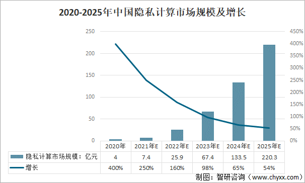 2020-2025年中国隐私计算市场规模及增长