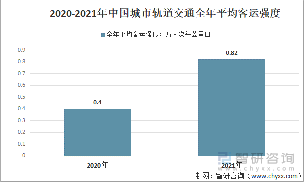 2020-2021年中国城市轨道交通全年平均客运强度