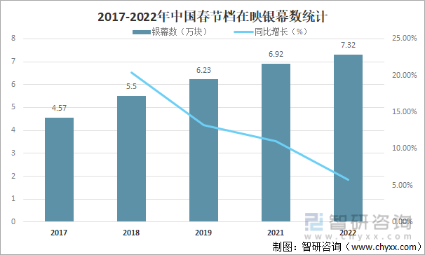 2017-2022年中国春节档在映银幕数统计