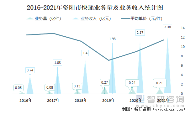2016-2021年资阳市快递业务量及业务收入统计图