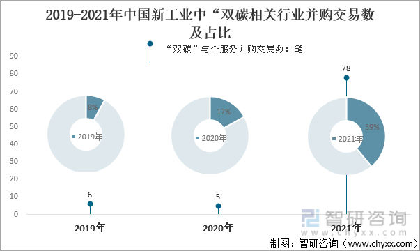 2019-2021年中国新工业中“双碳相关行业并购交易数及占比