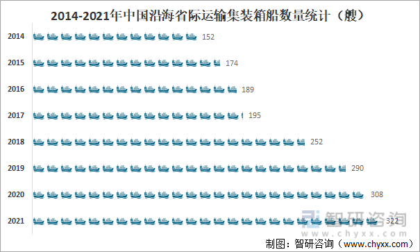 2014-2021年中国沿海省际运输集装箱船数量统计