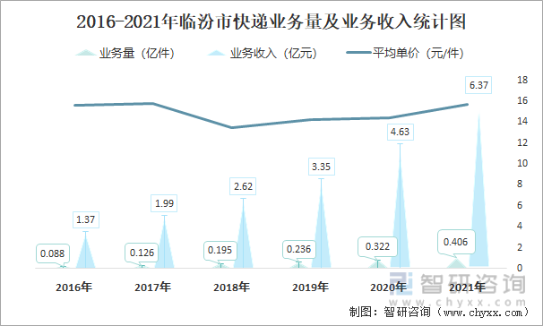 2016-2021年临汾市快递业务量及业务收入统计图