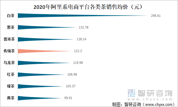2020年阿里系电商平台各类茶销售均价（元）
