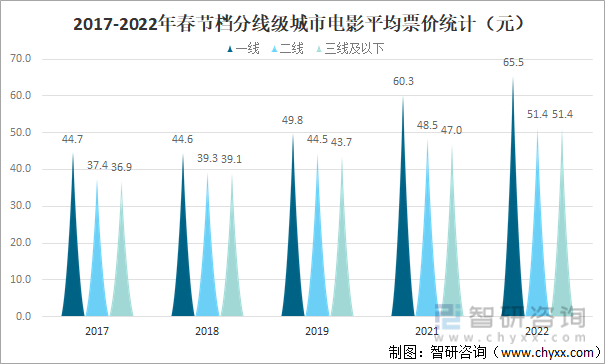 2017-2022年中国春节档分线级城市电影平均票价统计