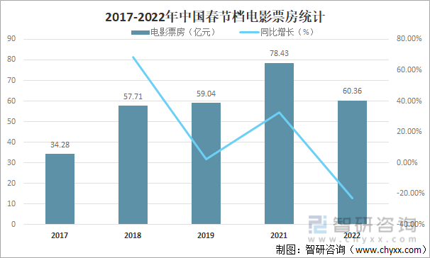 2017-2022年中国春节档电影票房统计