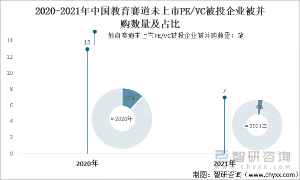 2020-2021年中国教育赛道未上市PE/VC被投企业被并购数量及占比