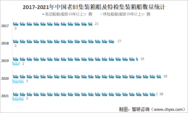 2017-2021年中国老旧集装箱船及特检集装箱船数量统计
