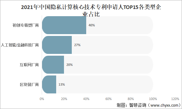 2021年中国隐私计算核心技术专利申请人TOP15各类型企业占比