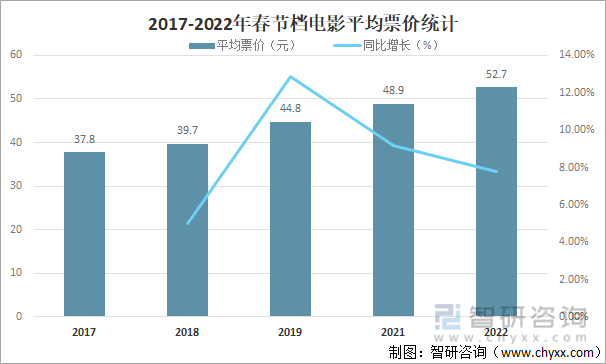 2017-2022年中国春节档电影平均票价统计