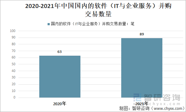 2020-2021年中国国内的软件（IT与企业服务）并购交易数量