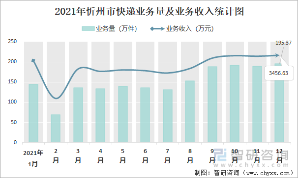 2021年忻州市快递业务量及业务收入统计图