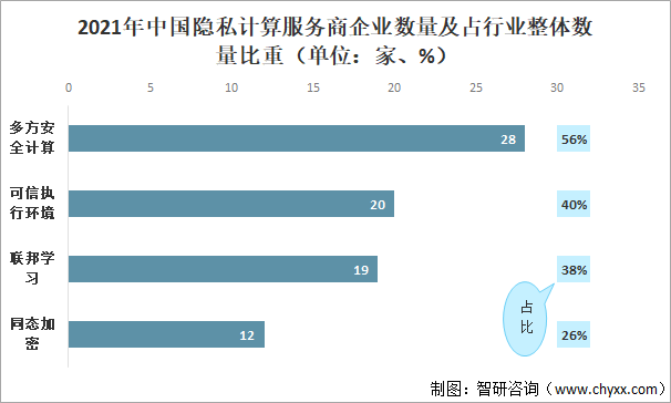 隐私计算服务商技术分布及占行业整体数量比重