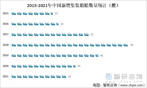 2015-2021年中国新增集装箱船数量统计