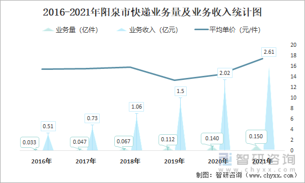 2016-2021年阳泉市快递业务量及业务收入统计图