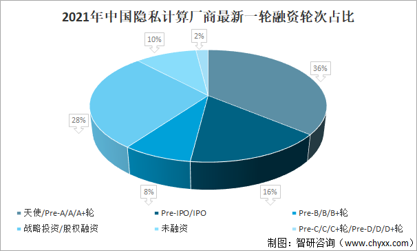 2021年中国隐私计算厂商最新一轮融资轮次占比