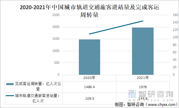2020-2021年中国城市轨道交通旅客进站量及完成客运周转量