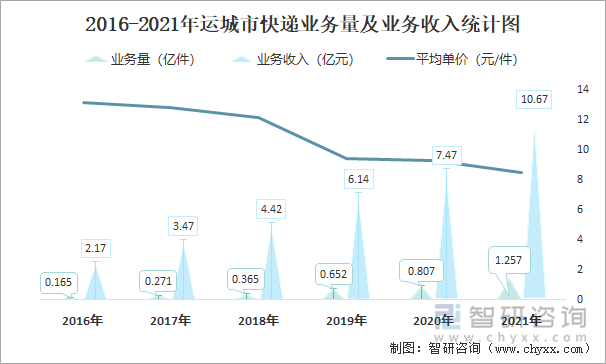 2016-2021年运城市快递业务量及业务收入统计图