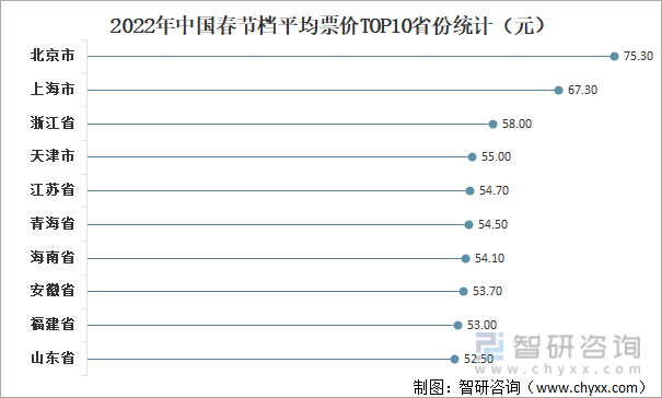 2022年中国春节档平均票价TOP10省份统计（元）