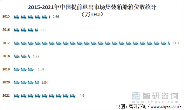 2015-2021年中国提前退出市场集装箱船箱位数统计（万TEU）