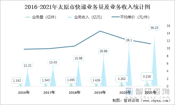 2016-2021年太原市快递业务量及业务收入统计图