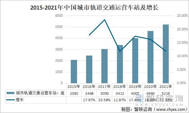 2015-2021年中国城市轨道交通运营车站及增长