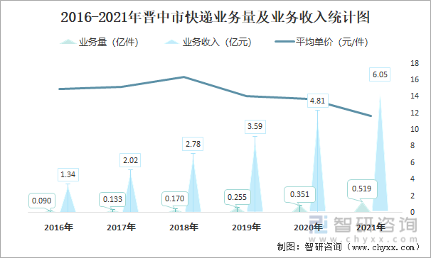 2016-2021年晋中市快递业务量及业务收入统计图